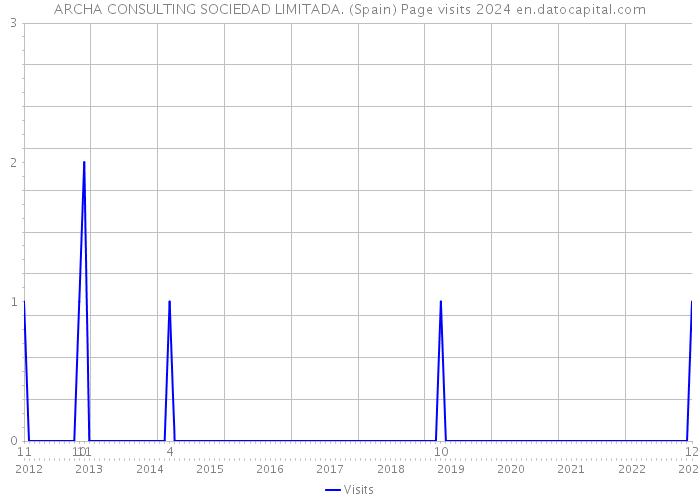 ARCHA CONSULTING SOCIEDAD LIMITADA. (Spain) Page visits 2024 