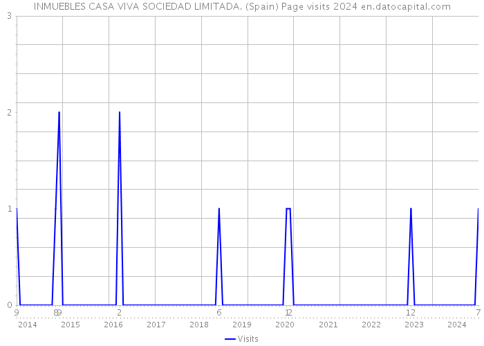 INMUEBLES CASA VIVA SOCIEDAD LIMITADA. (Spain) Page visits 2024 