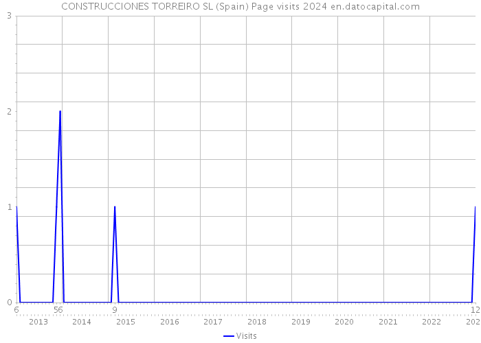 CONSTRUCCIONES TORREIRO SL (Spain) Page visits 2024 