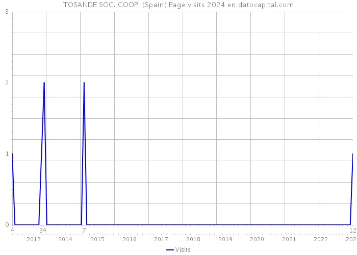 TOSANDE SOC. COOP. (Spain) Page visits 2024 
