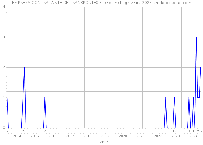 EMPRESA CONTRATANTE DE TRANSPORTES SL (Spain) Page visits 2024 