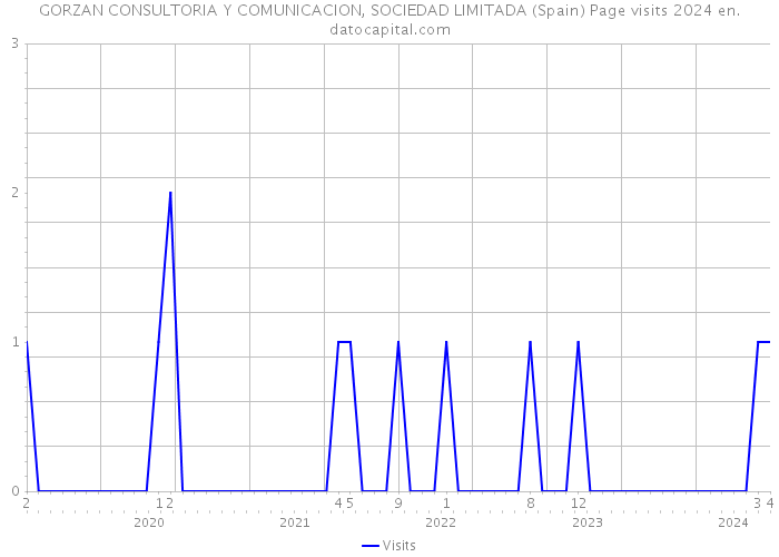GORZAN CONSULTORIA Y COMUNICACION, SOCIEDAD LIMITADA (Spain) Page visits 2024 