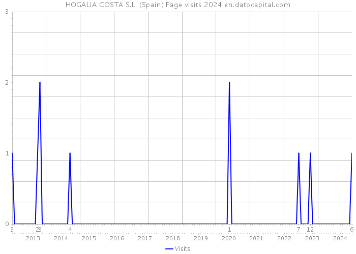 HOGALIA COSTA S.L. (Spain) Page visits 2024 
