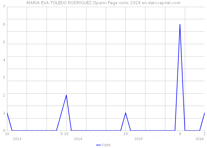 MARIA EVA TOLEDO RODRIGUEZ (Spain) Page visits 2024 