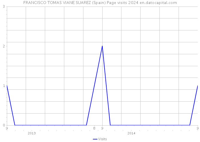 FRANCISCO TOMAS VIANE SUAREZ (Spain) Page visits 2024 