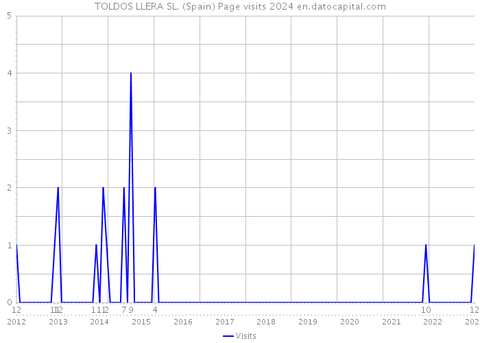 TOLDOS LLERA SL. (Spain) Page visits 2024 