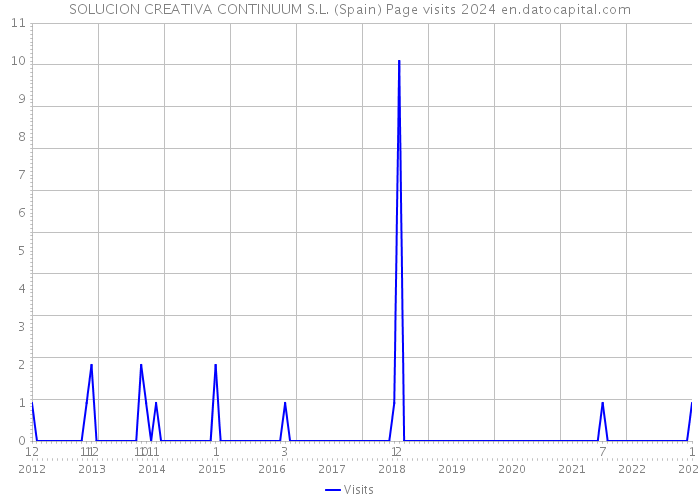 SOLUCION CREATIVA CONTINUUM S.L. (Spain) Page visits 2024 