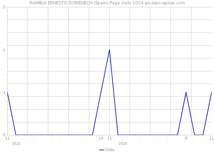 RAMBLA ERNESTO DOMENECH (Spain) Page visits 2024 