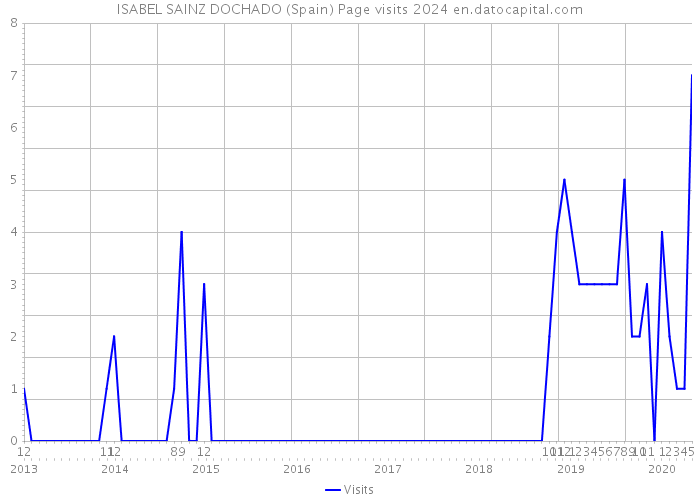 ISABEL SAINZ DOCHADO (Spain) Page visits 2024 