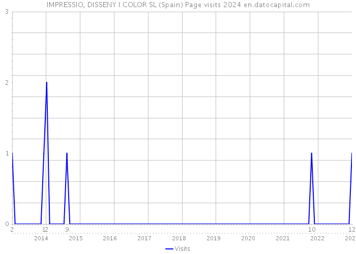 IMPRESSIO, DISSENY I COLOR SL (Spain) Page visits 2024 