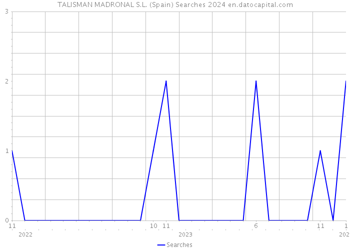 TALISMAN MADRONAL S.L. (Spain) Searches 2024 