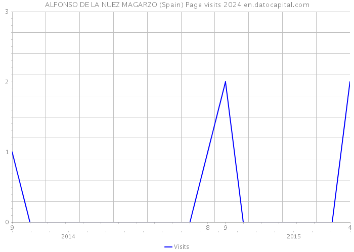 ALFONSO DE LA NUEZ MAGARZO (Spain) Page visits 2024 