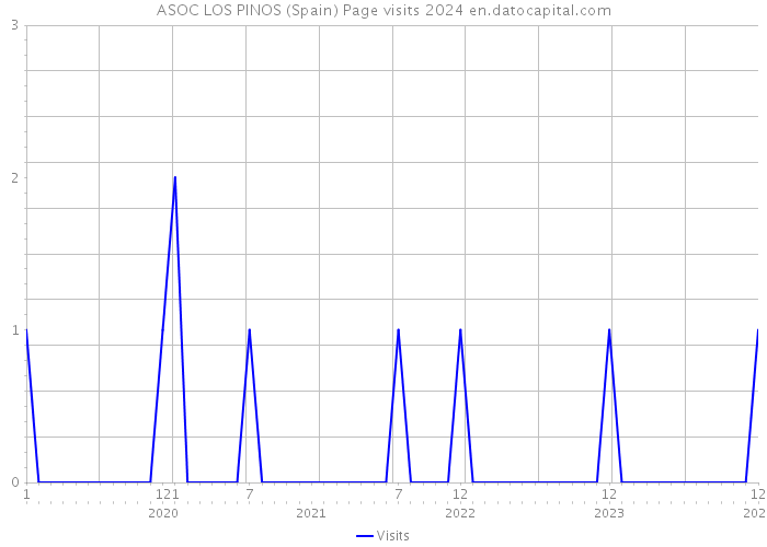 ASOC LOS PINOS (Spain) Page visits 2024 