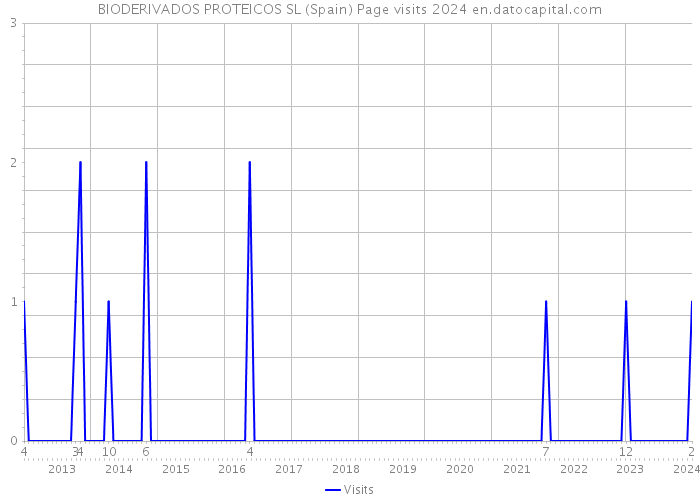 BIODERIVADOS PROTEICOS SL (Spain) Page visits 2024 