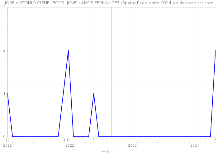 JOSE ANTONIO CIENFUEGOS-JOVELLANOS FERNANDEZ (Spain) Page visits 2024 