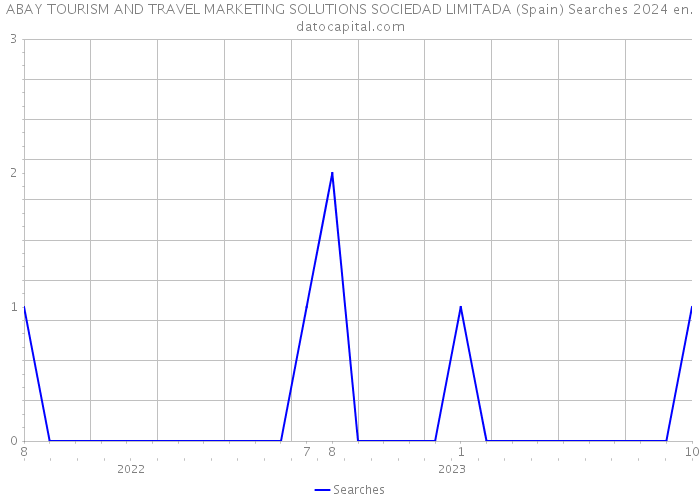 ABAY TOURISM AND TRAVEL MARKETING SOLUTIONS SOCIEDAD LIMITADA (Spain) Searches 2024 