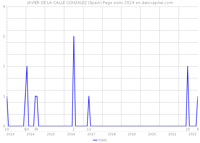JAVIER DE LA CALLE GONZALEZ (Spain) Page visits 2024 