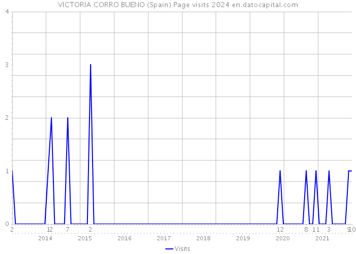 VICTORIA CORRO BUENO (Spain) Page visits 2024 