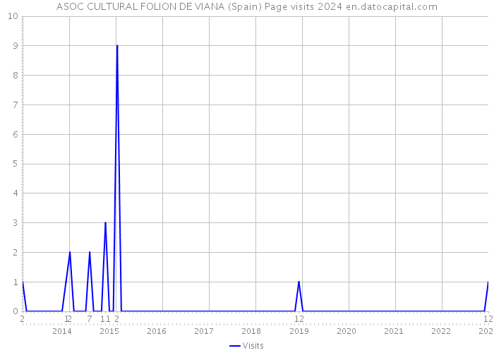 ASOC CULTURAL FOLION DE VIANA (Spain) Page visits 2024 