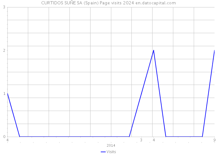 CURTIDOS SUÑE SA (Spain) Page visits 2024 
