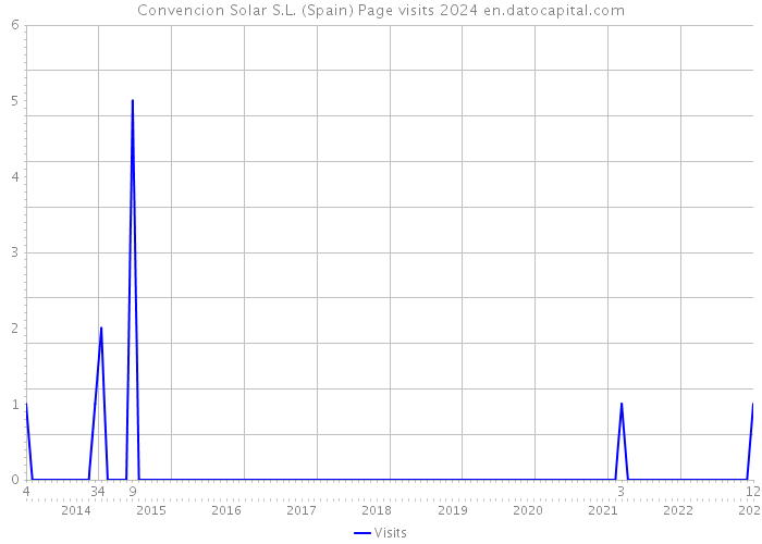 Convencion Solar S.L. (Spain) Page visits 2024 