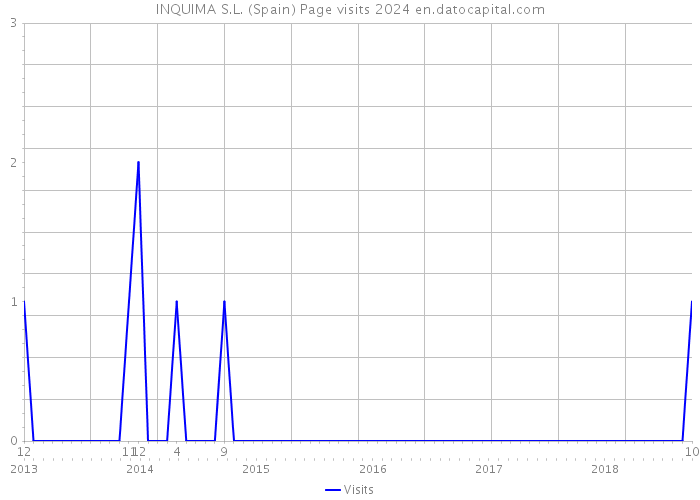 INQUIMA S.L. (Spain) Page visits 2024 