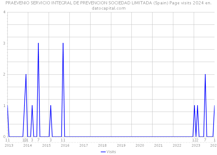 PRAEVENIO SERVICIO INTEGRAL DE PREVENCION SOCIEDAD LIMITADA (Spain) Page visits 2024 