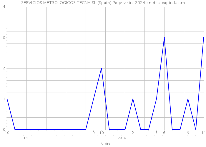 SERVICIOS METROLOGICOS TECNA SL (Spain) Page visits 2024 