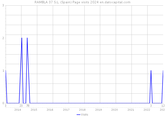 RAMBLA 37 S.L. (Spain) Page visits 2024 