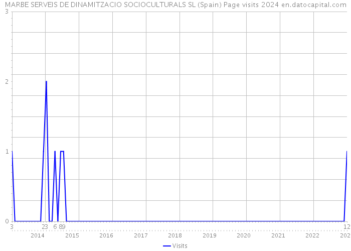 MARBE SERVEIS DE DINAMITZACIO SOCIOCULTURALS SL (Spain) Page visits 2024 
