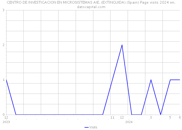 CENTRO DE INVESTIGACION EN MICROSISTEMAS AIE. (EXTINGUIDA) (Spain) Page visits 2024 