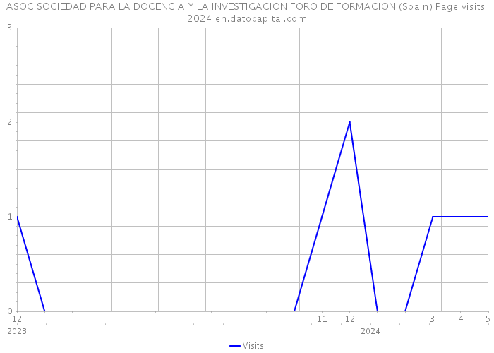 ASOC SOCIEDAD PARA LA DOCENCIA Y LA INVESTIGACION FORO DE FORMACION (Spain) Page visits 2024 