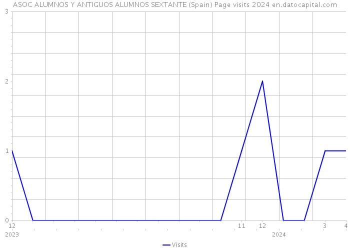 ASOC ALUMNOS Y ANTIGUOS ALUMNOS SEXTANTE (Spain) Page visits 2024 