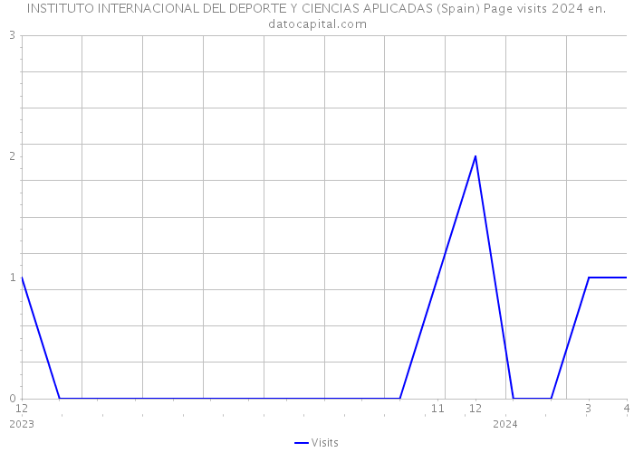 INSTITUTO INTERNACIONAL DEL DEPORTE Y CIENCIAS APLICADAS (Spain) Page visits 2024 