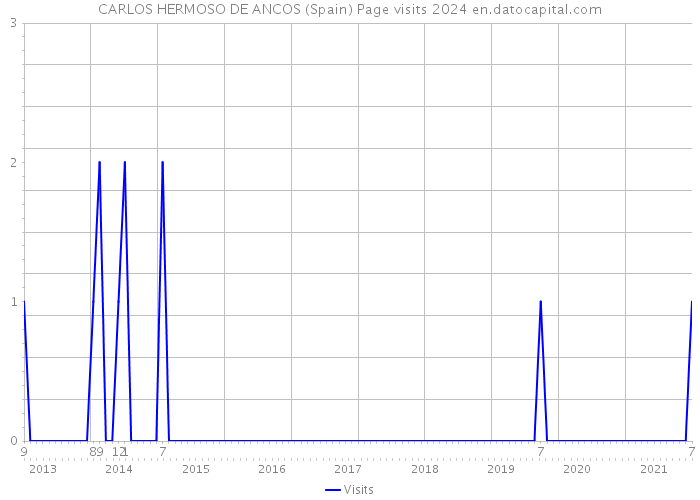 CARLOS HERMOSO DE ANCOS (Spain) Page visits 2024 