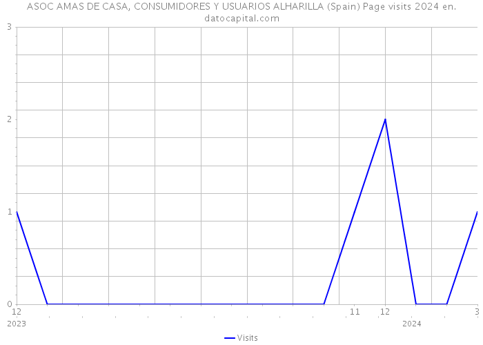 ASOC AMAS DE CASA, CONSUMIDORES Y USUARIOS ALHARILLA (Spain) Page visits 2024 