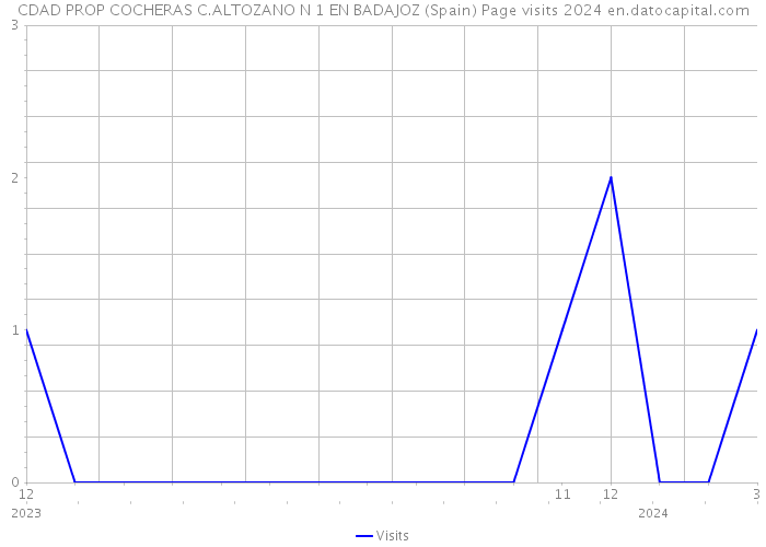 CDAD PROP COCHERAS C.ALTOZANO N 1 EN BADAJOZ (Spain) Page visits 2024 