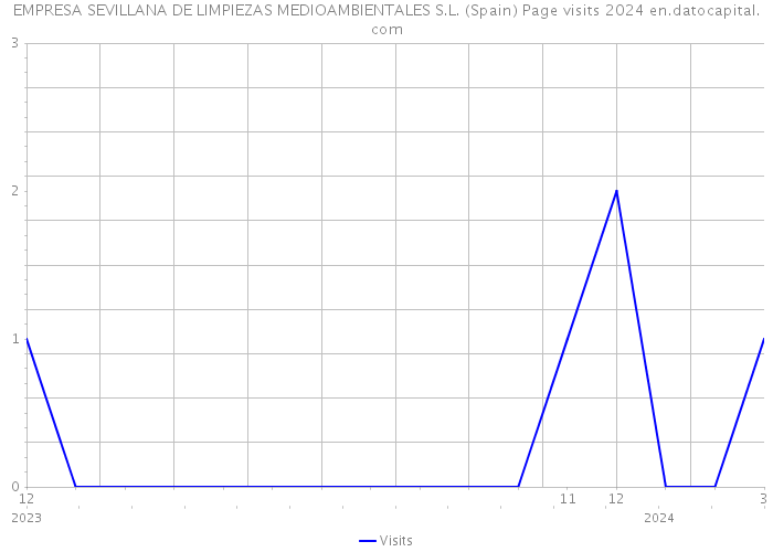 EMPRESA SEVILLANA DE LIMPIEZAS MEDIOAMBIENTALES S.L. (Spain) Page visits 2024 