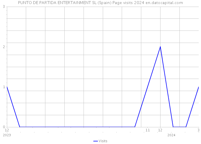 PUNTO DE PARTIDA ENTERTAINMENT SL (Spain) Page visits 2024 