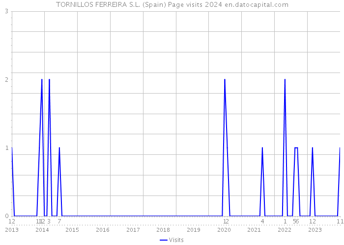 TORNILLOS FERREIRA S.L. (Spain) Page visits 2024 