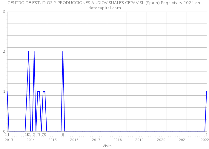 CENTRO DE ESTUDIOS Y PRODUCCIONES AUDIOVISUALES CEPAV SL (Spain) Page visits 2024 