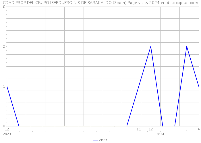 CDAD PROP DEL GRUPO IBERDUERO N 3 DE BARAKALDO (Spain) Page visits 2024 