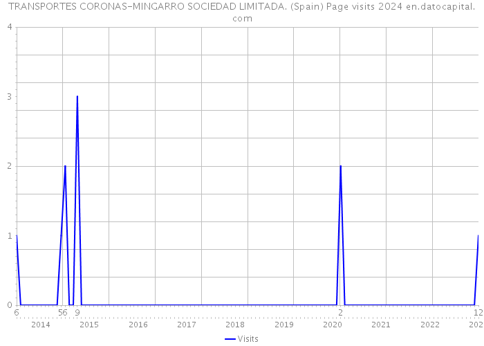 TRANSPORTES CORONAS-MINGARRO SOCIEDAD LIMITADA. (Spain) Page visits 2024 