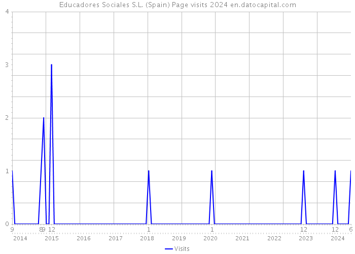 Educadores Sociales S.L. (Spain) Page visits 2024 