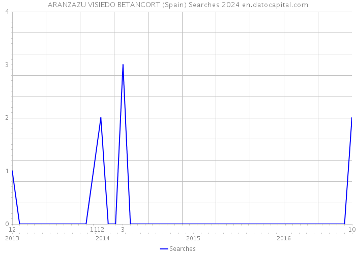 ARANZAZU VISIEDO BETANCORT (Spain) Searches 2024 