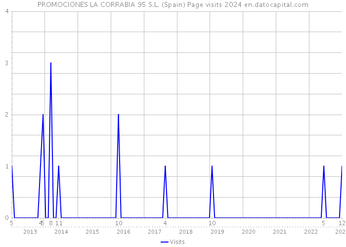 PROMOCIONES LA CORRABIA 95 S.L. (Spain) Page visits 2024 