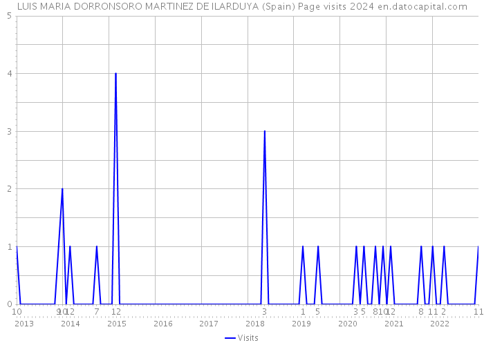 LUIS MARIA DORRONSORO MARTINEZ DE ILARDUYA (Spain) Page visits 2024 