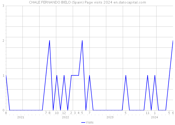 CHALE FERNANDO BIELO (Spain) Page visits 2024 