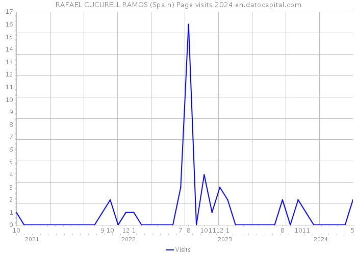 RAFAEL CUCURELL RAMOS (Spain) Page visits 2024 