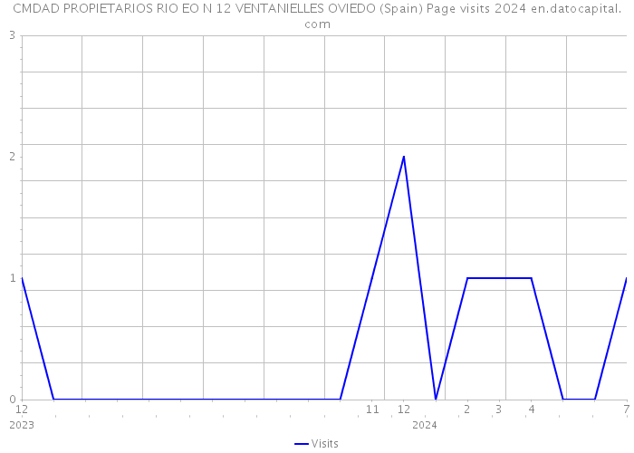 CMDAD PROPIETARIOS RIO EO N 12 VENTANIELLES OVIEDO (Spain) Page visits 2024 